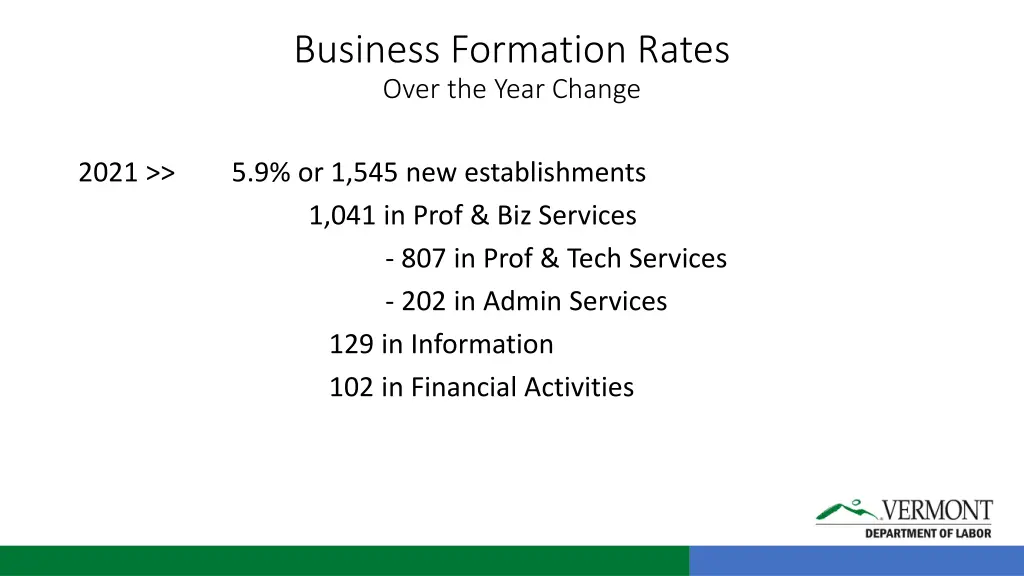 business formation rates over the year change 1