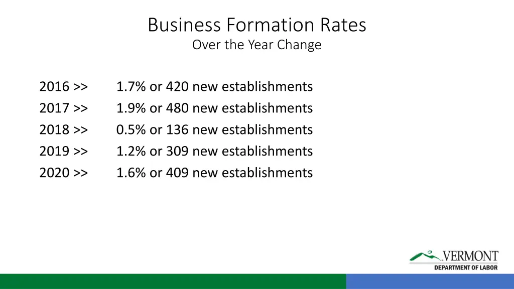 business formation rates over the year change