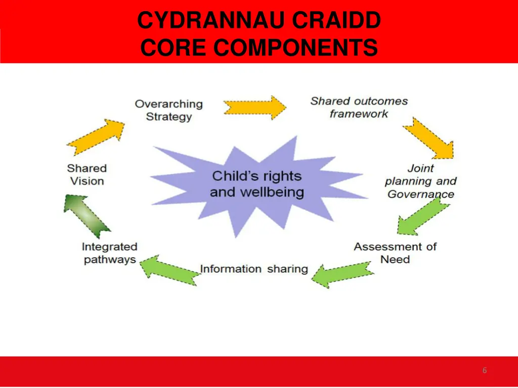 cydrannau craidd core components