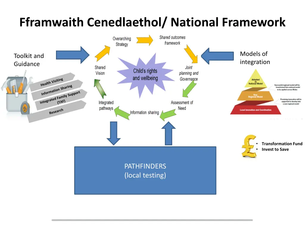 fframwaith cenedlaethol national framework