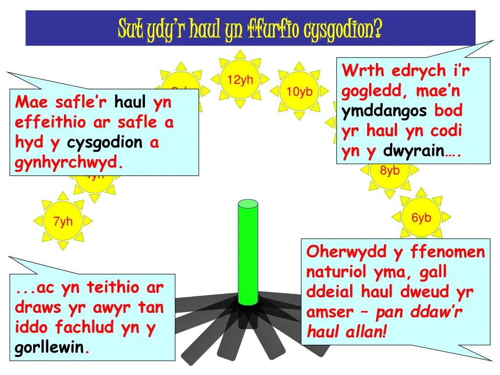 sut ydy r haul yn ffurfio cysgodion