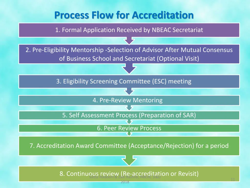 process flow for accreditation