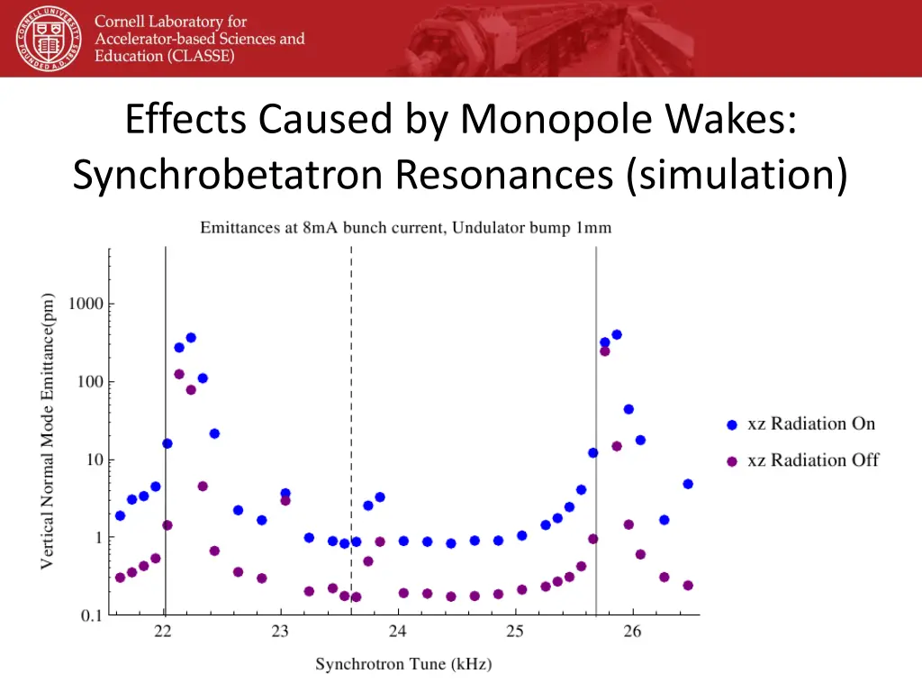 effects caused by monopole wakes synchrobetatron