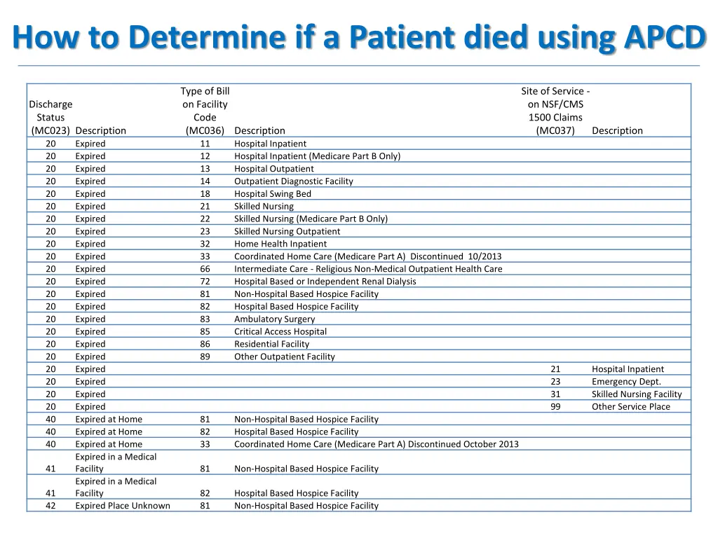 how to determine if a patient died using apcd