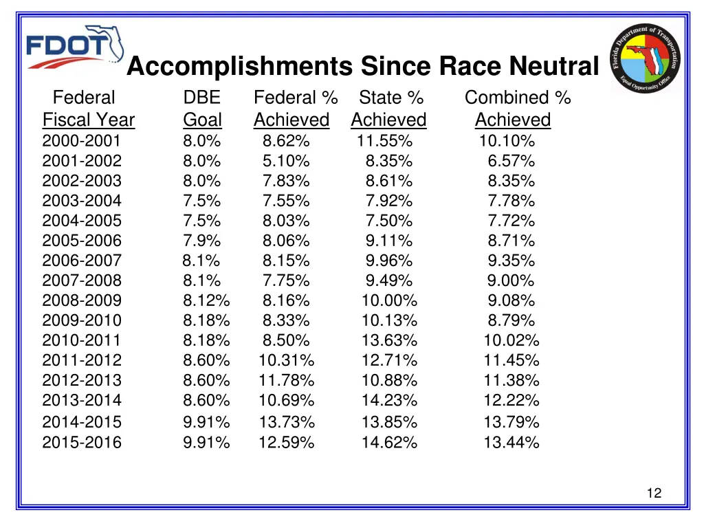 accomplishments since race neutral dbe federal