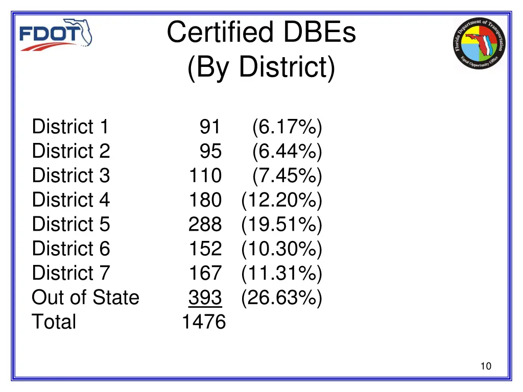 certified dbes by district