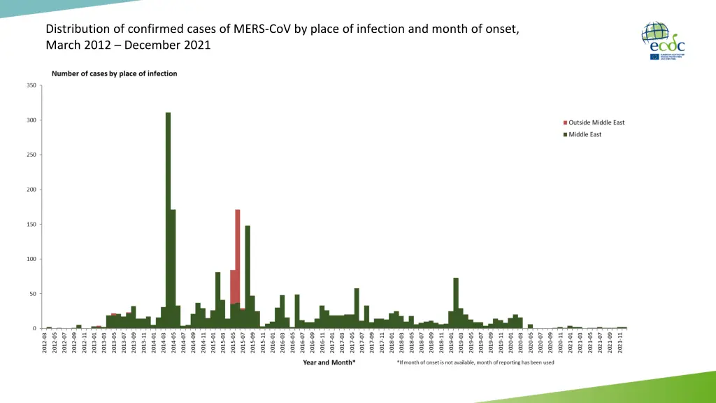 distribution of confirmed cases of mers
