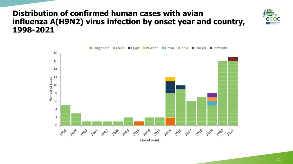 distribution of confirmed human cases with avian 1