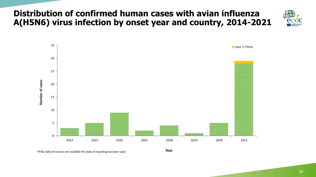 distribution of confirmed human cases with avian