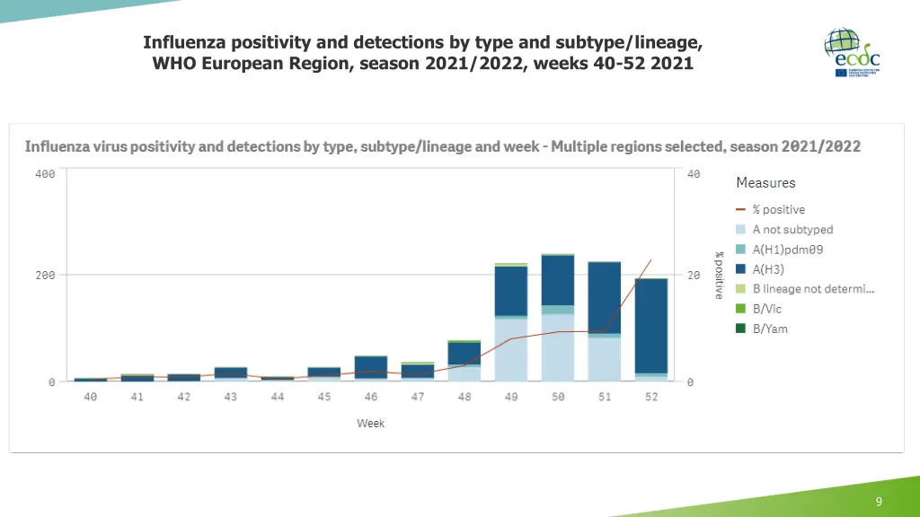 influenza positivity and detections by type