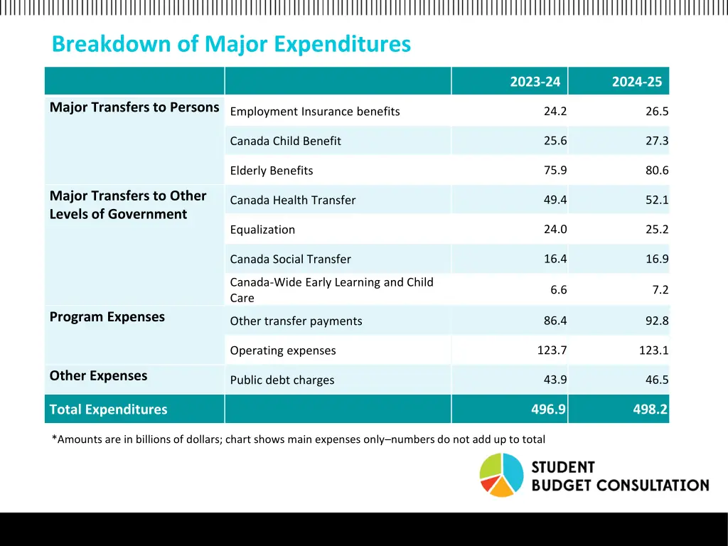breakdown of major expenditures
