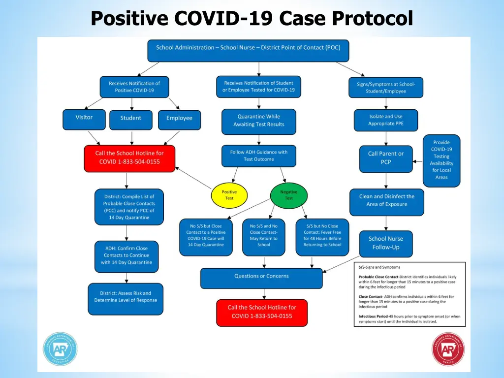 positive covid 19 case protocol