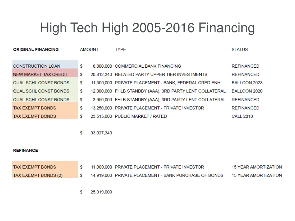high tech high 2005 2016 financing