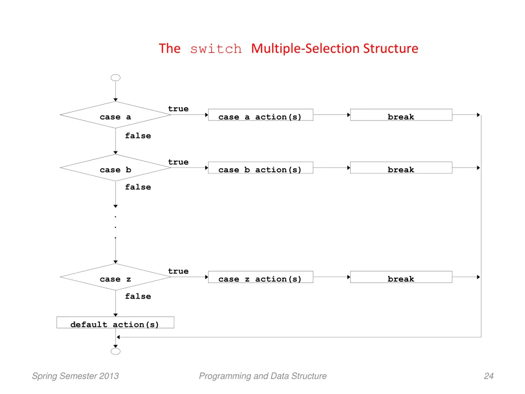 the switch multiple selection structure