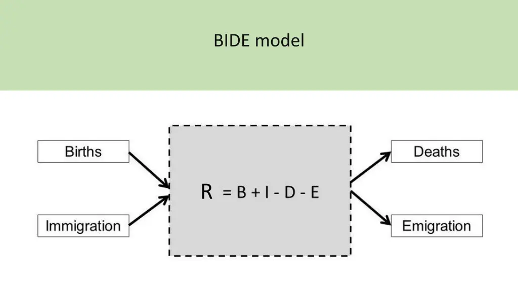 bide model