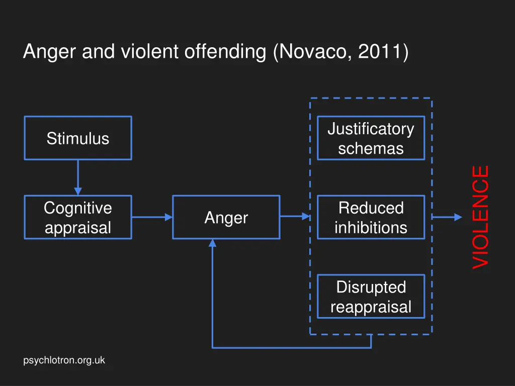 anger and violent offending novaco 2011