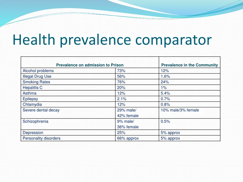 health prevalence comparator