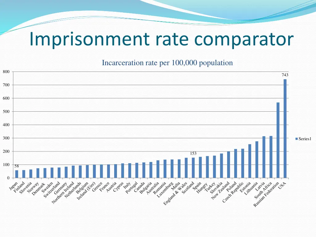 imprisonment rate comparator