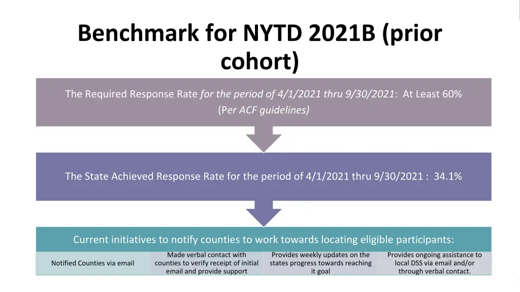 benchmark for nytd 2021b prior cohort