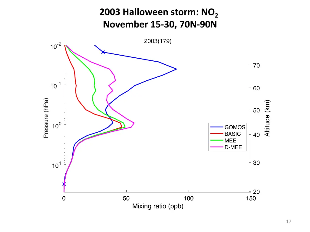 2003 halloween storm no 2 november 15 30 70n 90n