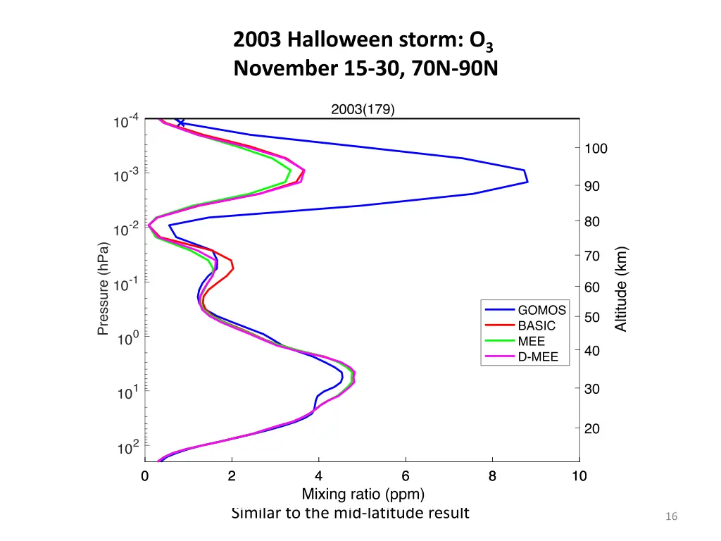 2003 halloween storm o 3 november 15 30 70n 90n