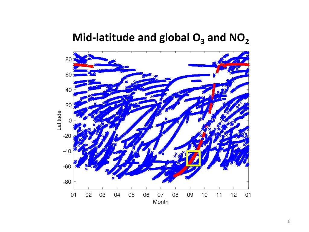 mid latitude and global o 3 and no 2