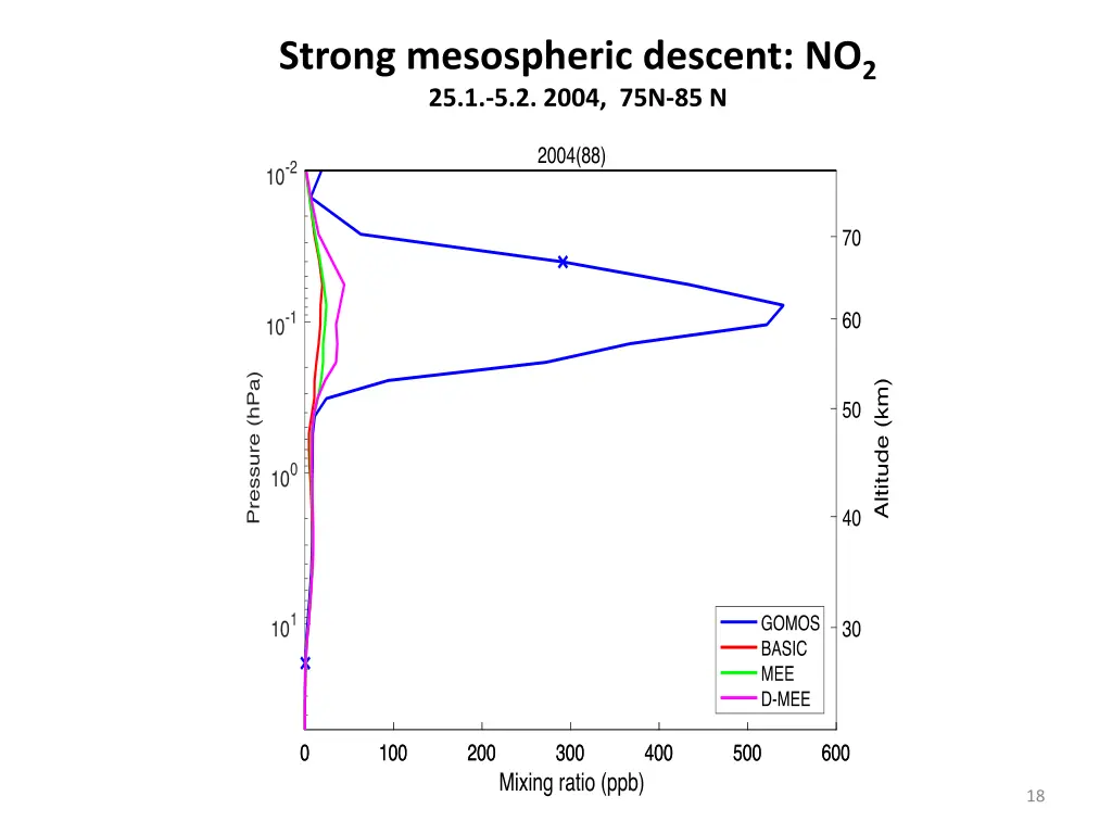 strong mesospheric descent no 2 25 1 5 2 2004