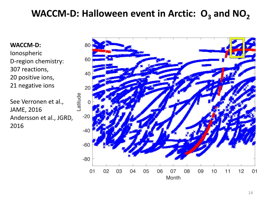 waccm d halloween event in arctic o 3 and no 2