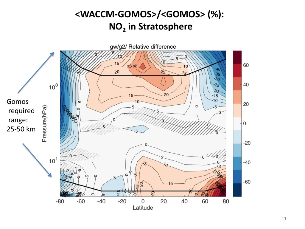 waccm gomos gomos no 2 in stratosphere