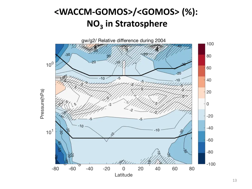 waccm gomos gomos no 3 in stratosphere