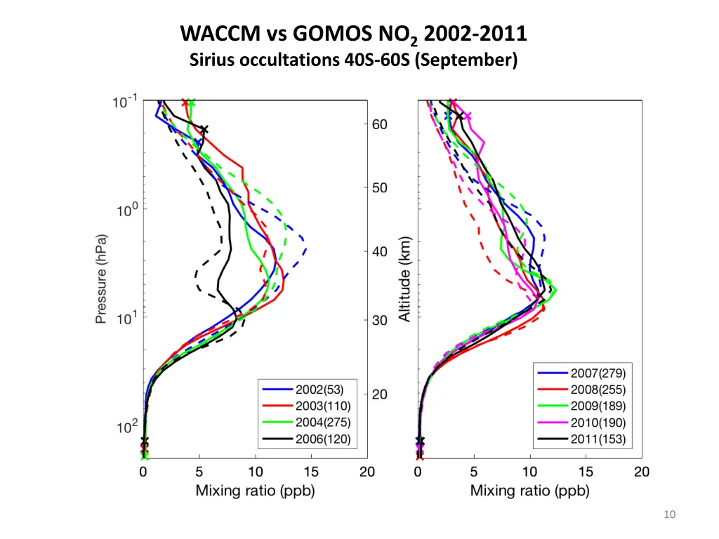 waccm vs gomos no 2 2002 2011 sirius occultations