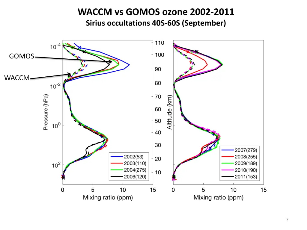 waccm vs gomos ozone 2002 2011 sirius