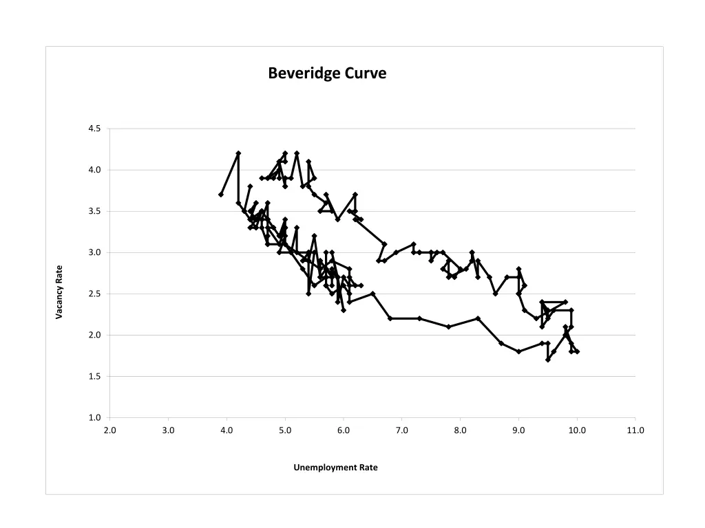 beveridge curve