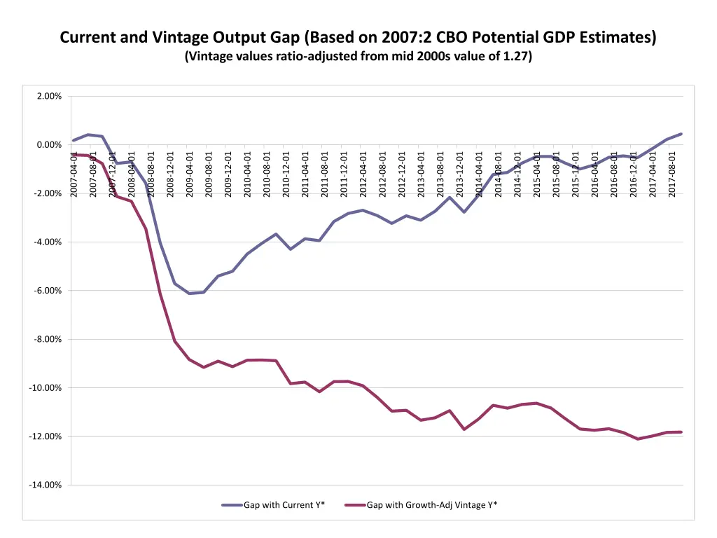 current and vintage output gap based on 2007