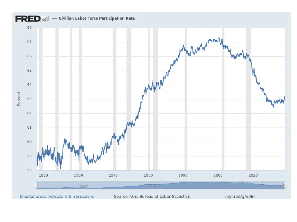 fred graph 4