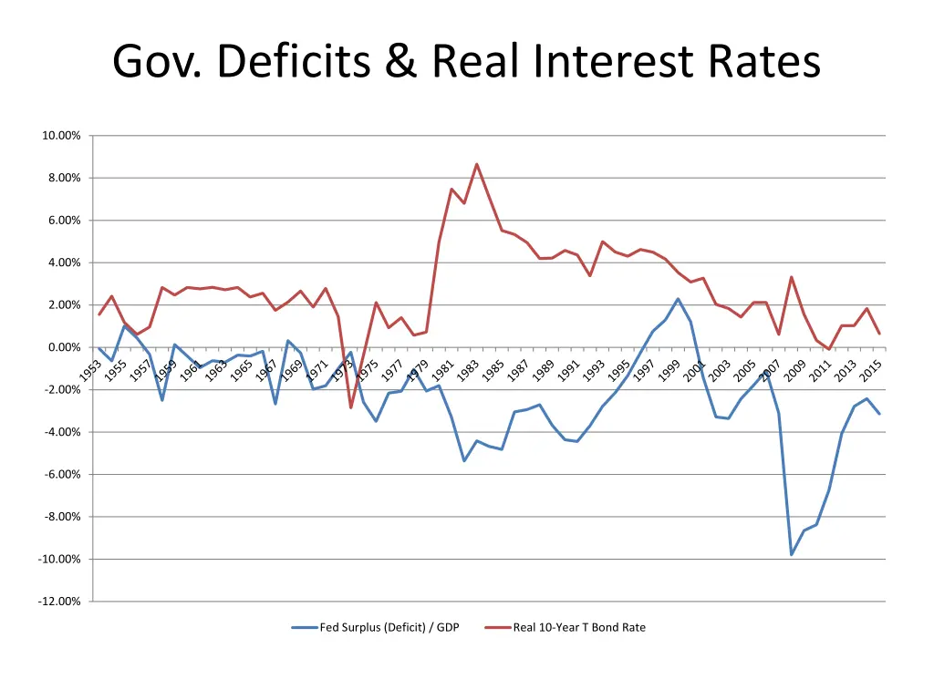gov deficits real interest rates