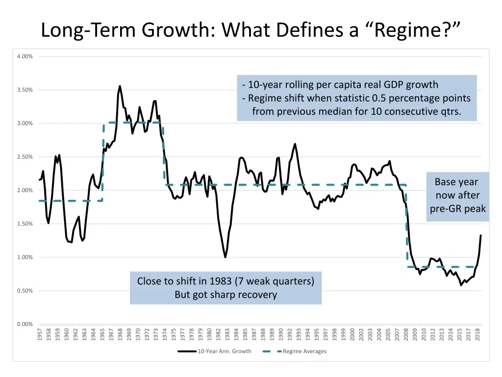long term growth what defines a regime