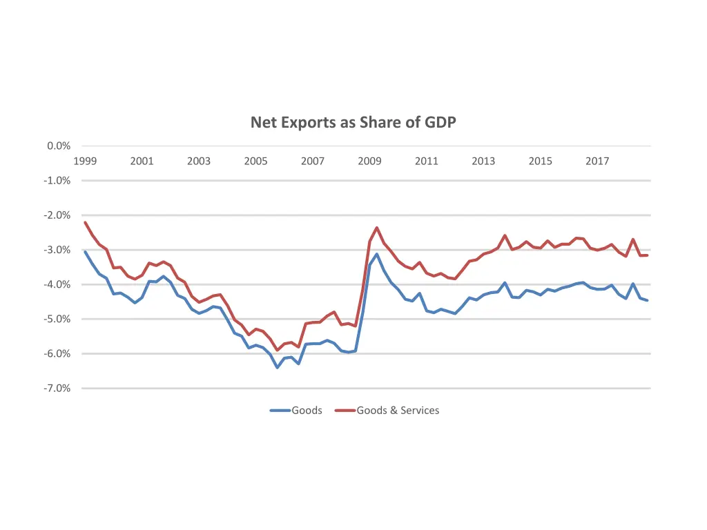 net exports as share of gdp