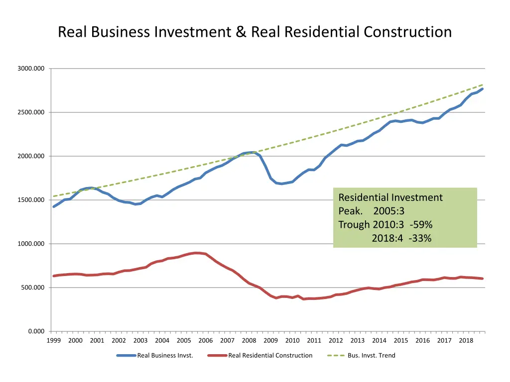 real business investment real residential
