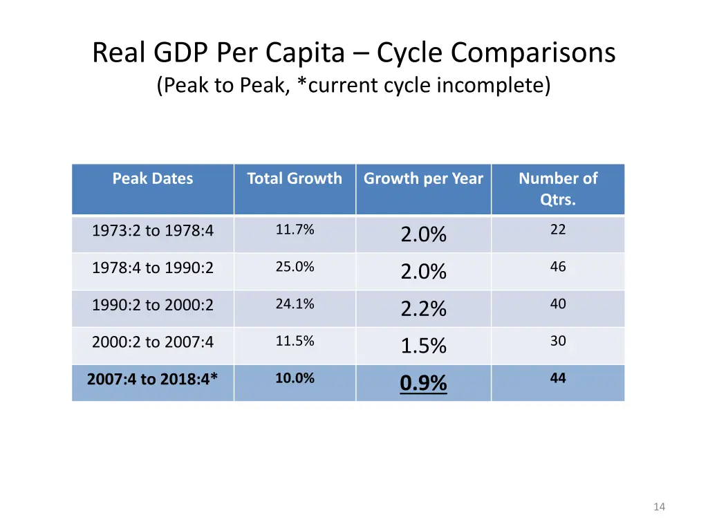 real gdp per capita cycle comparisons peak