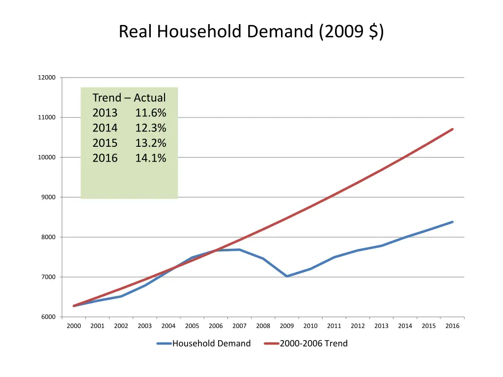 real household demand 2009