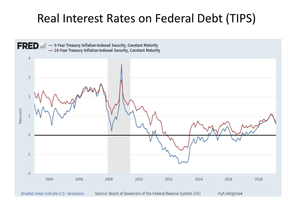 real interest rates on federal debt tips