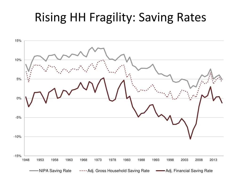 rising hh fragility saving rates