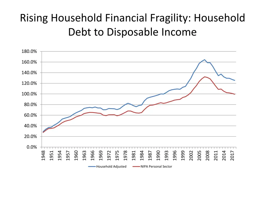 rising household financial fragility household