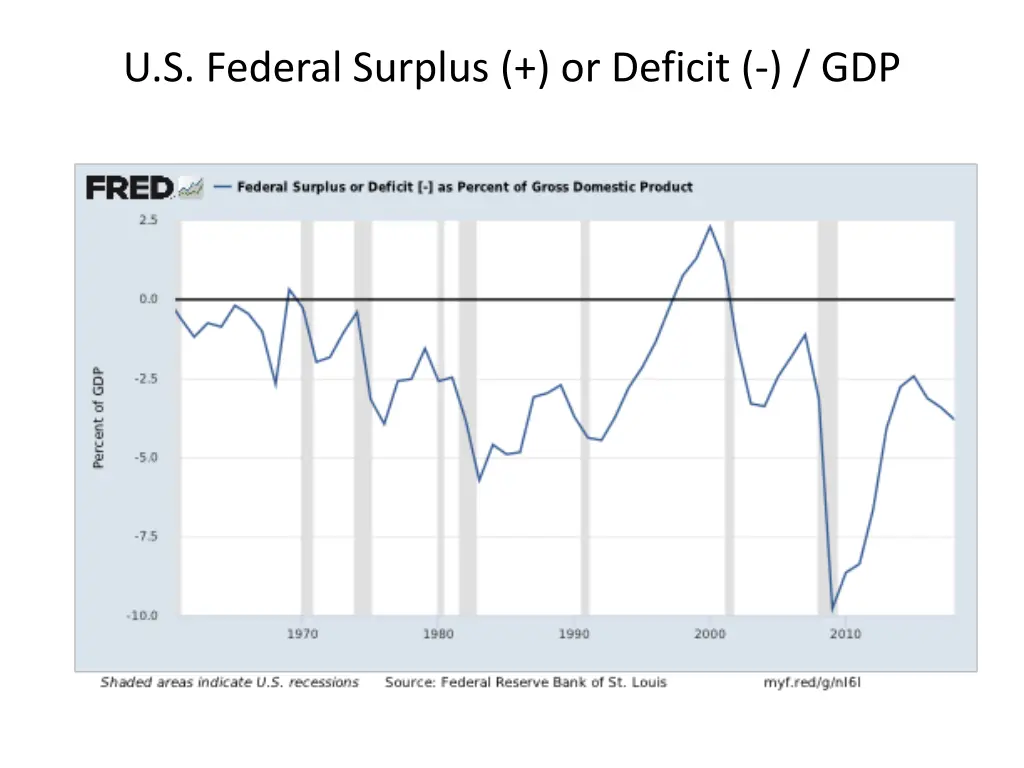 u s federal surplus or deficit gdp
