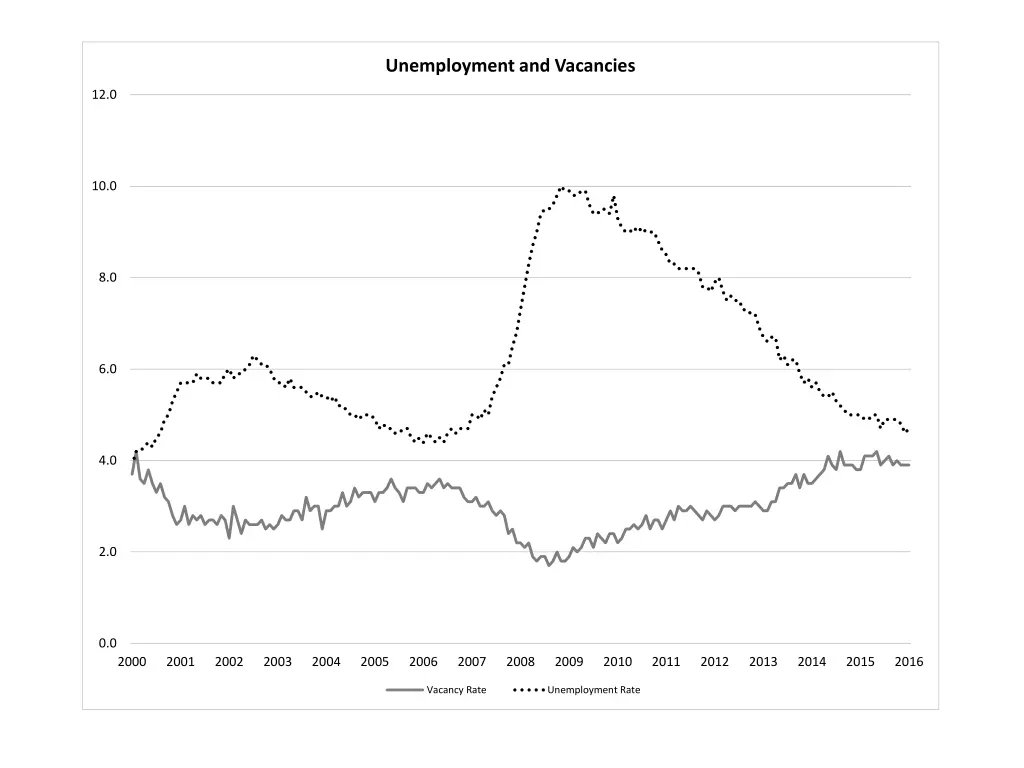 unemployment and vacancies
