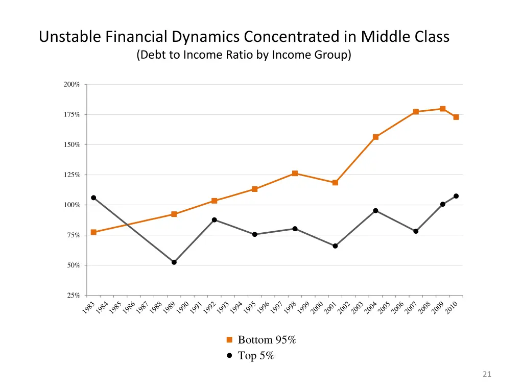 unstable financial dynamics concentrated