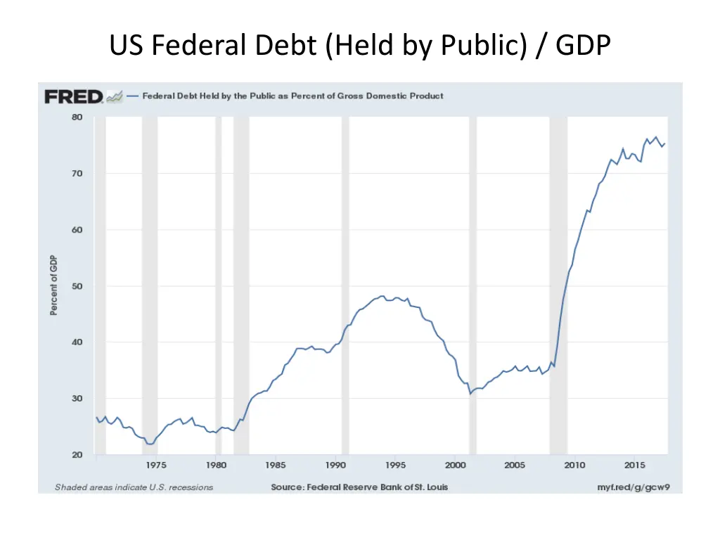 us federal debt held by public gdp