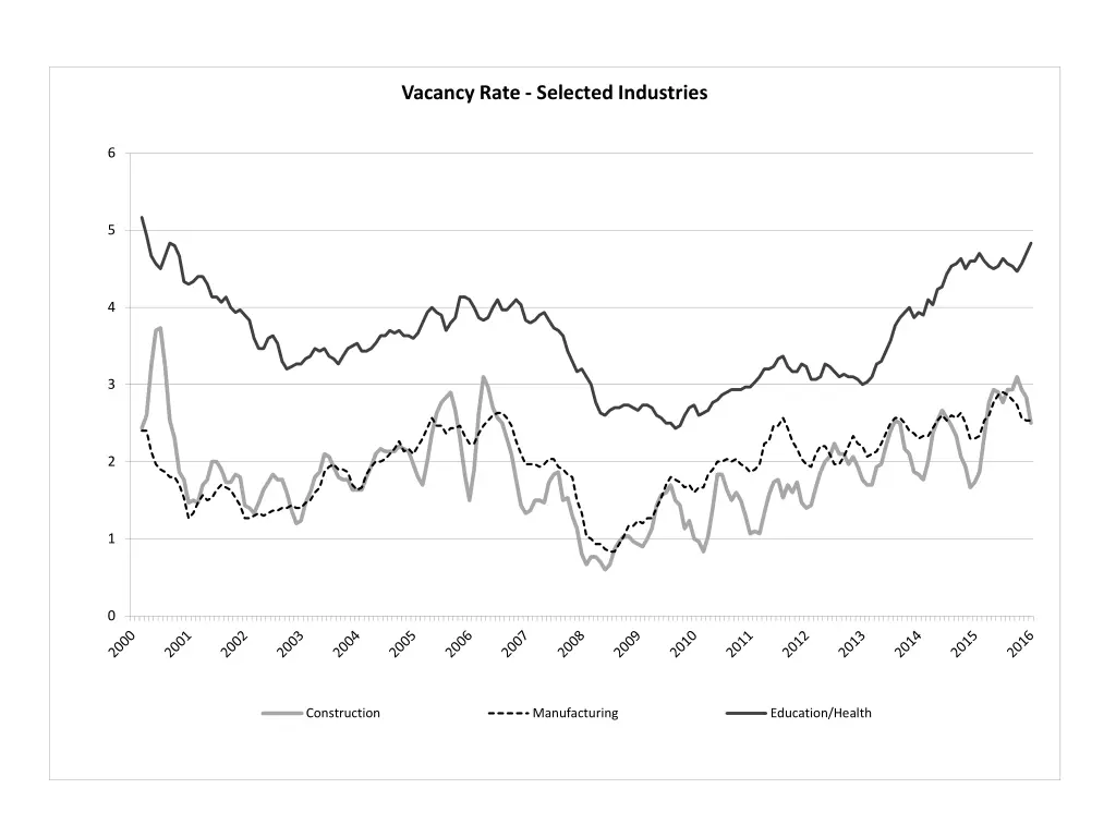 vacancy rate selected industries