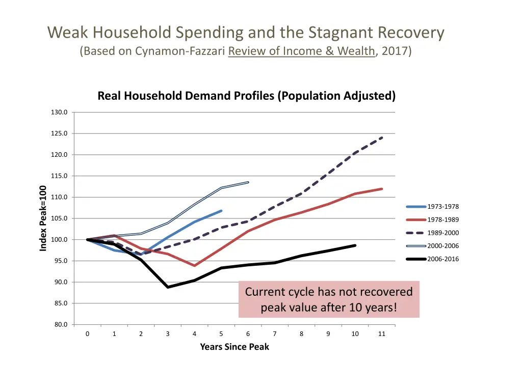 weak household spending and the stagnant recovery
